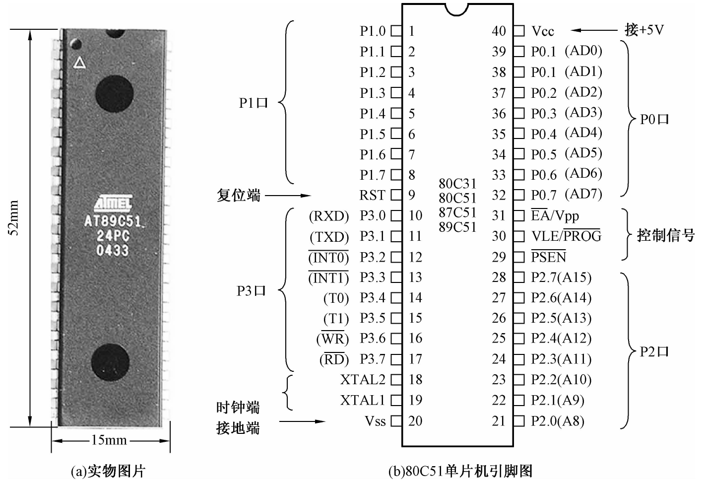 图1-1-3 80c51系列单片机dip40封装引脚结构