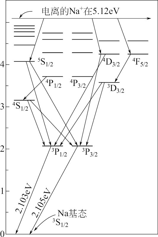图3.3 钠原子的能级示意