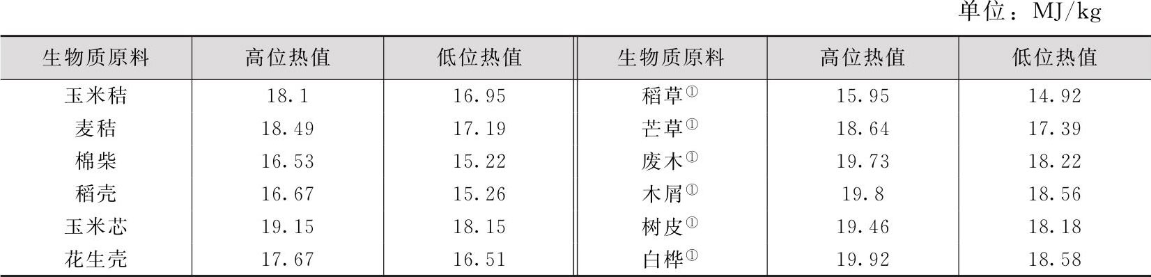 尽管该公式是在进行煤热值计算时提出的经验公式,但是对生物燃料依然