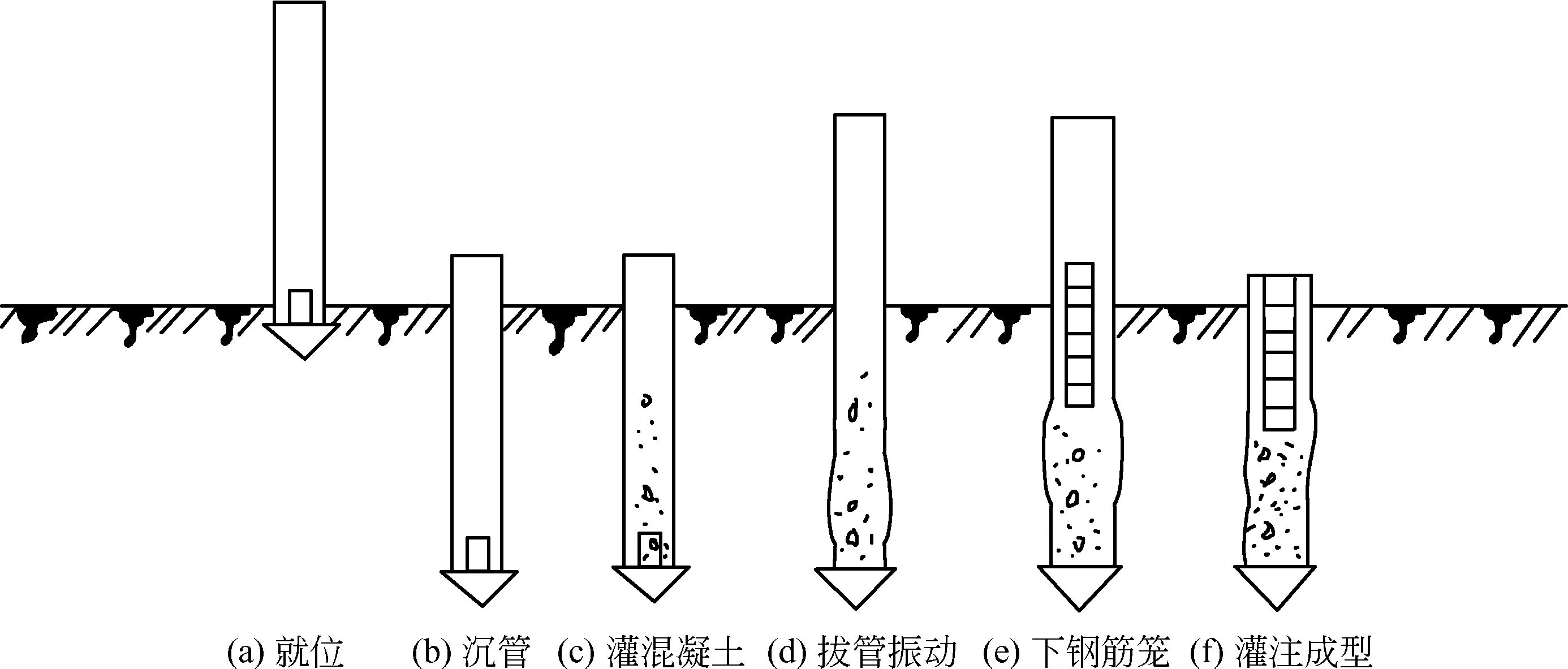 (5)沉管灌注桩 利用锤击或振动方法将带有预制桩尖或活瓣桩尖的