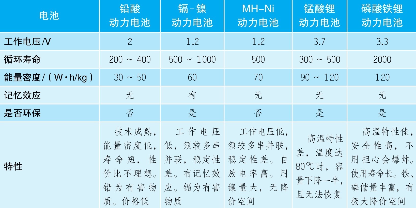 动力锂离子电池的材料