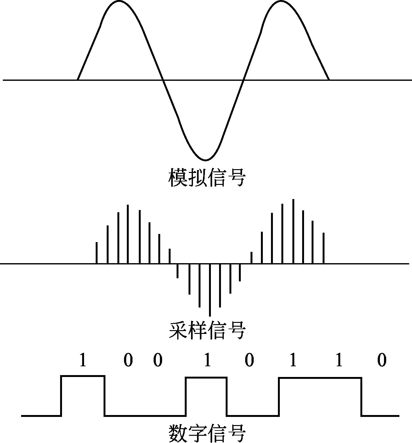 图1-2 数字信号与模拟信号波形对照