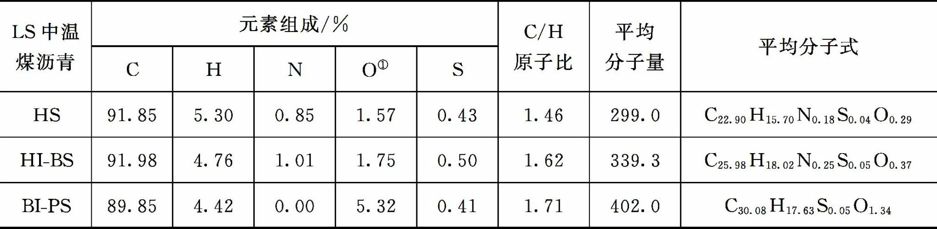 表1-4列出了ls中温煤沥青的族组成,其中主要族组分的元素组成,分子量