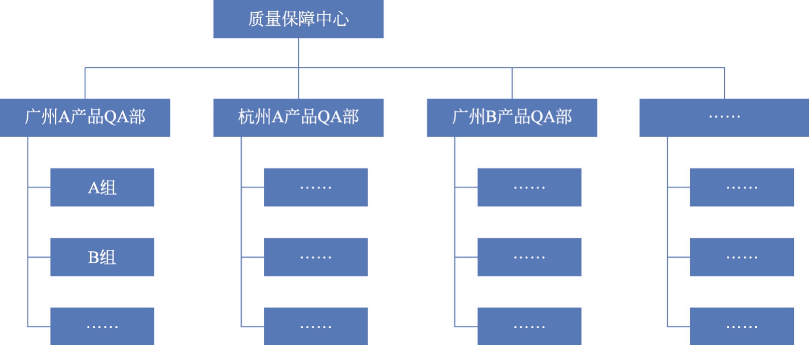 图2-11 质量保障中心组织结构