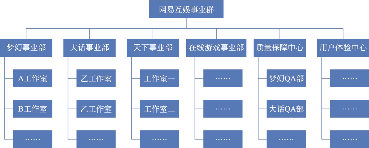 图2-10 网易互娱组织结构