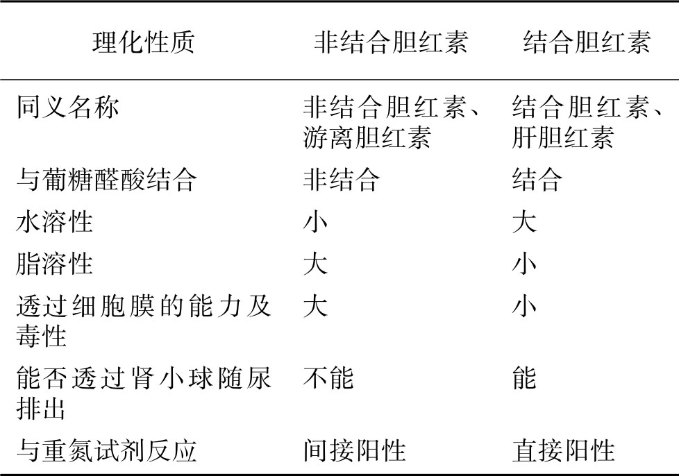 表3-6-4 两种胆红素理化性质的比较