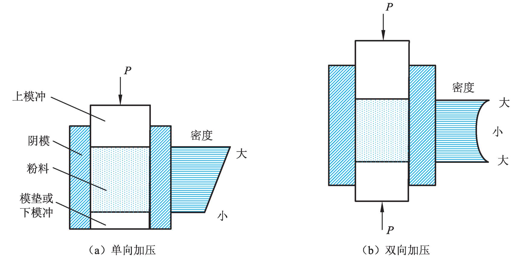 图2-30 单向和双向加压时压坯密度沿高度的分布