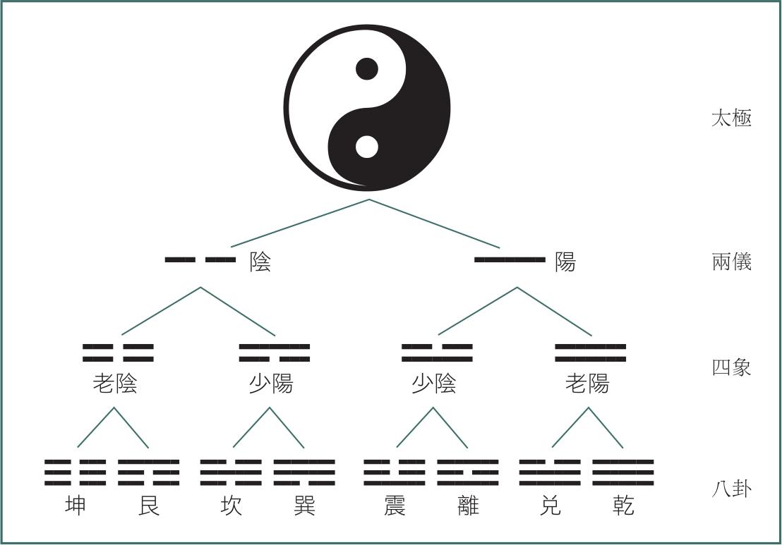 图九:四象生八卦 