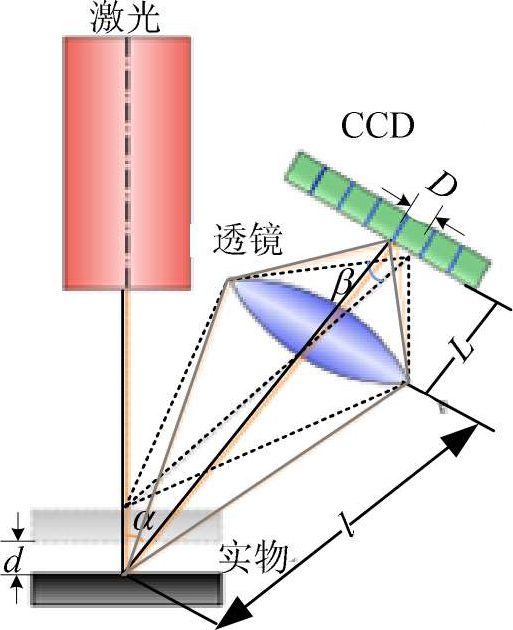 (laser triangulation)以传统的三角测量为基础,激光束沿