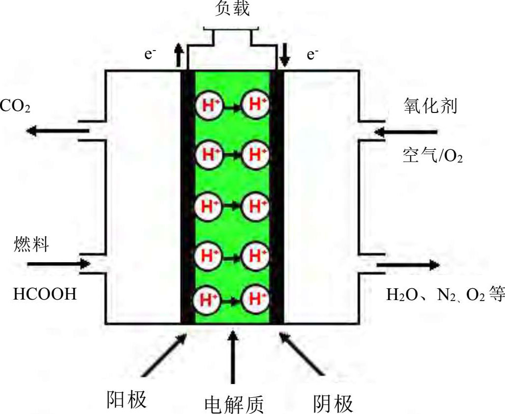1.2 直接甲酸燃料电池(dfafc)简介