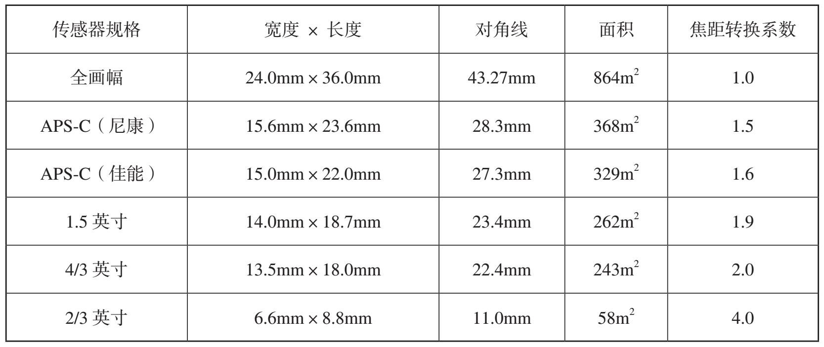 表5-1 数码相机图像传感器的面积和画幅