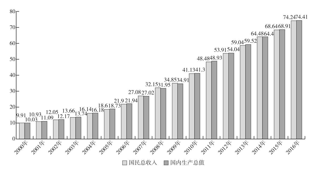 圖1-4 我國國內生產總值與國民總收入增長情況(單位:萬億元)