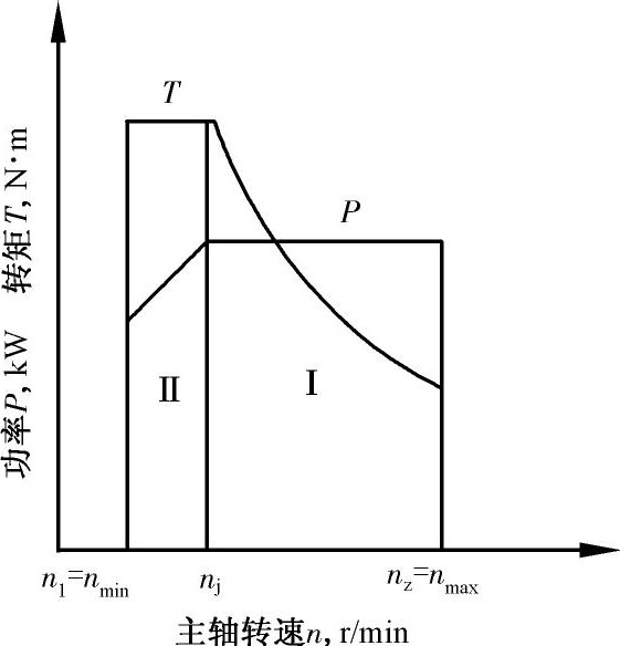 图4-24 机床主轴的功率转矩特性