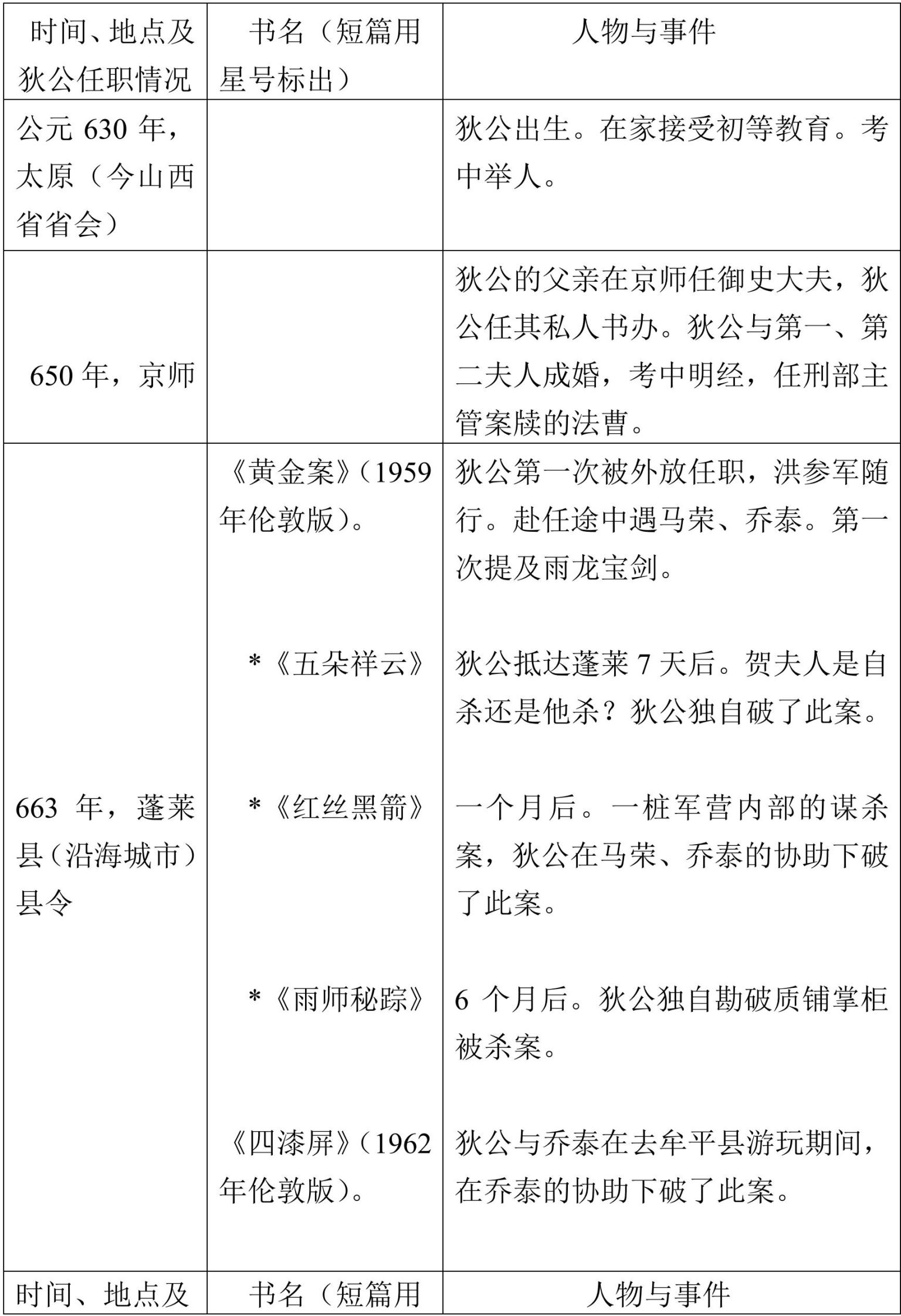 大唐狄公案 全四卷 狄公任职年表 文学艺术 得间免费小说