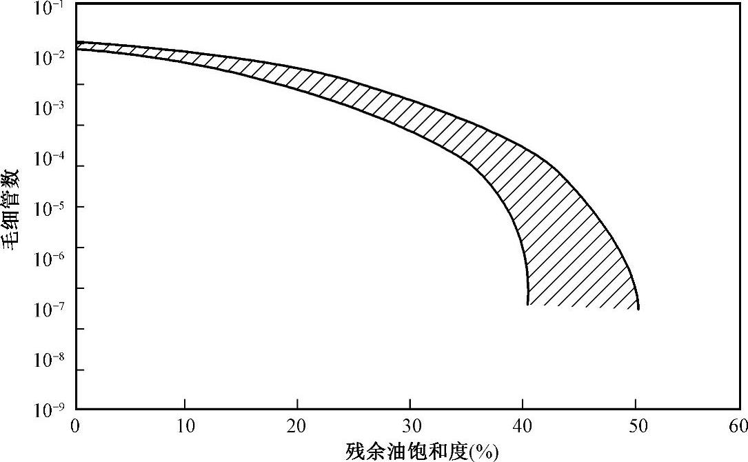 圖1-5 毛細管數與儲油岩石孔隙中殘留油飽和度關係曲線圖