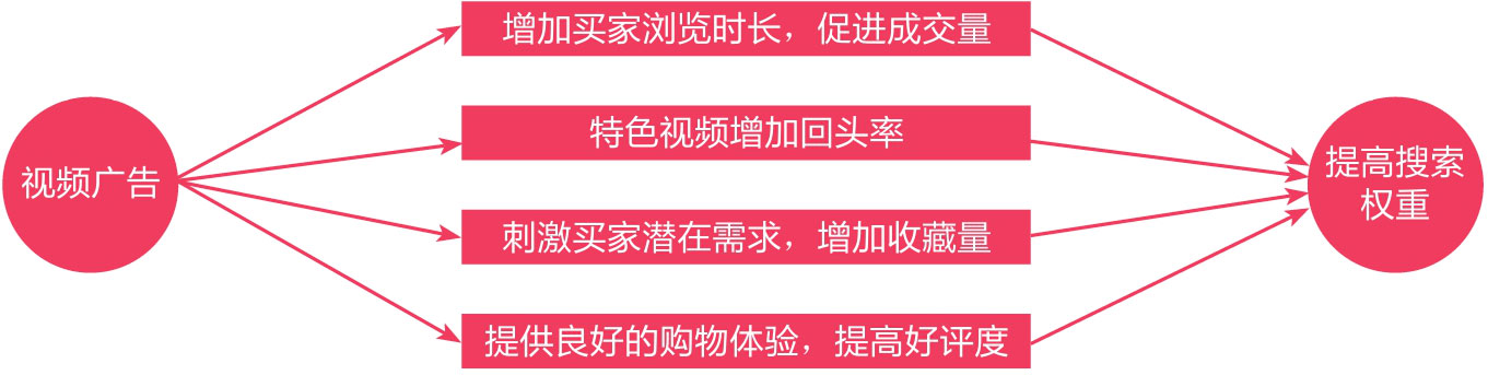 1.5 提高网店搜索权重