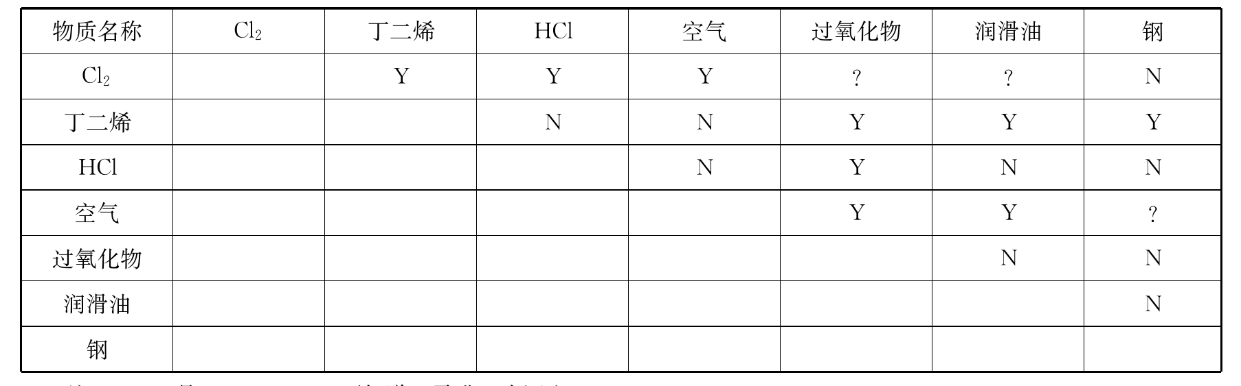 表2-7 物质相互化学反应矩阵