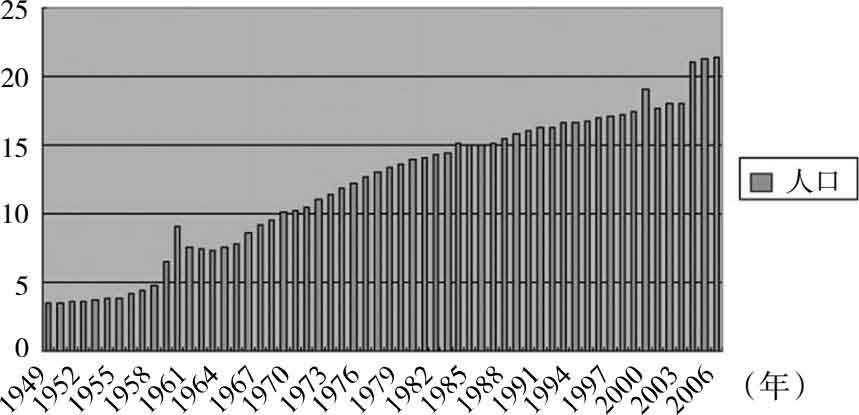 图1阿拉善盟1949～2006年人口统计