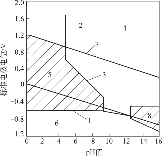 图1-2 fe-h              2            o系统的电位-ph值图