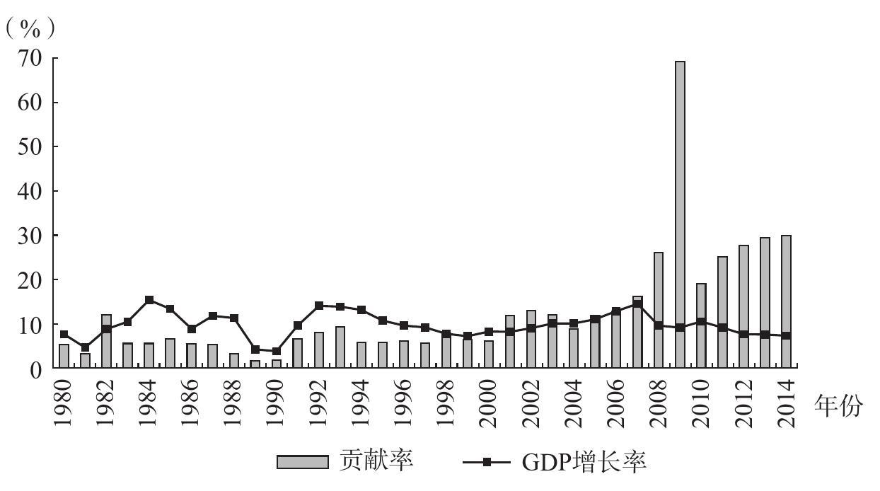 图1—2 中国对全球经济增长的贡献率和中国经济增长曲线