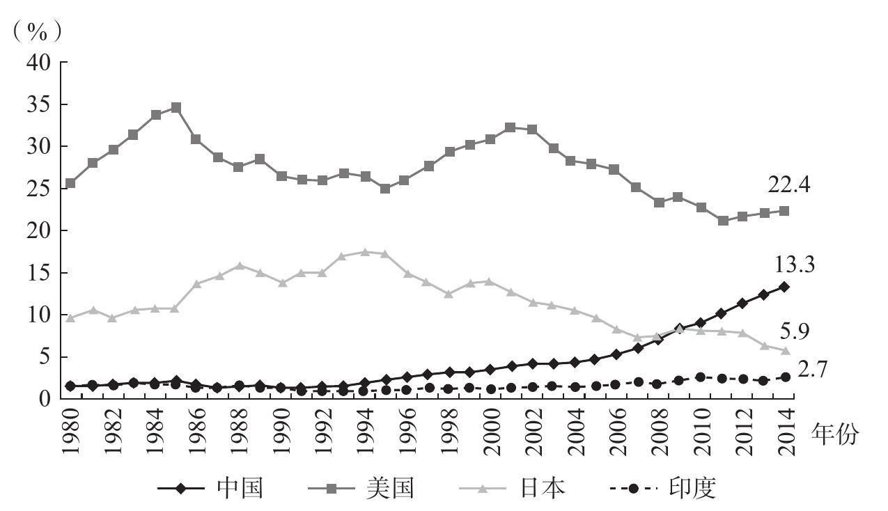 2014年中国gdp总量为10.4万亿美元,占全球的比例为13.