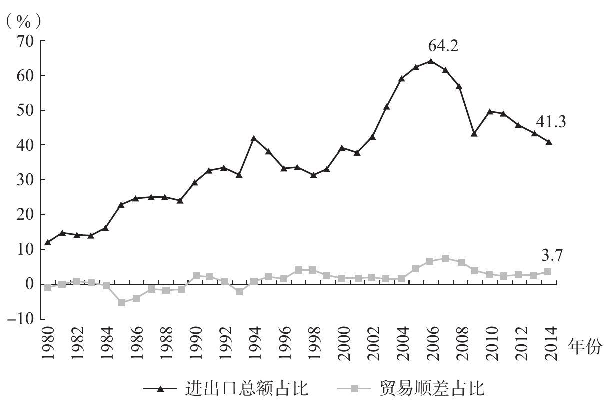 中国依赖出口拉动经济增长的空间缩小,出口增速将进入个位数阶段,有些