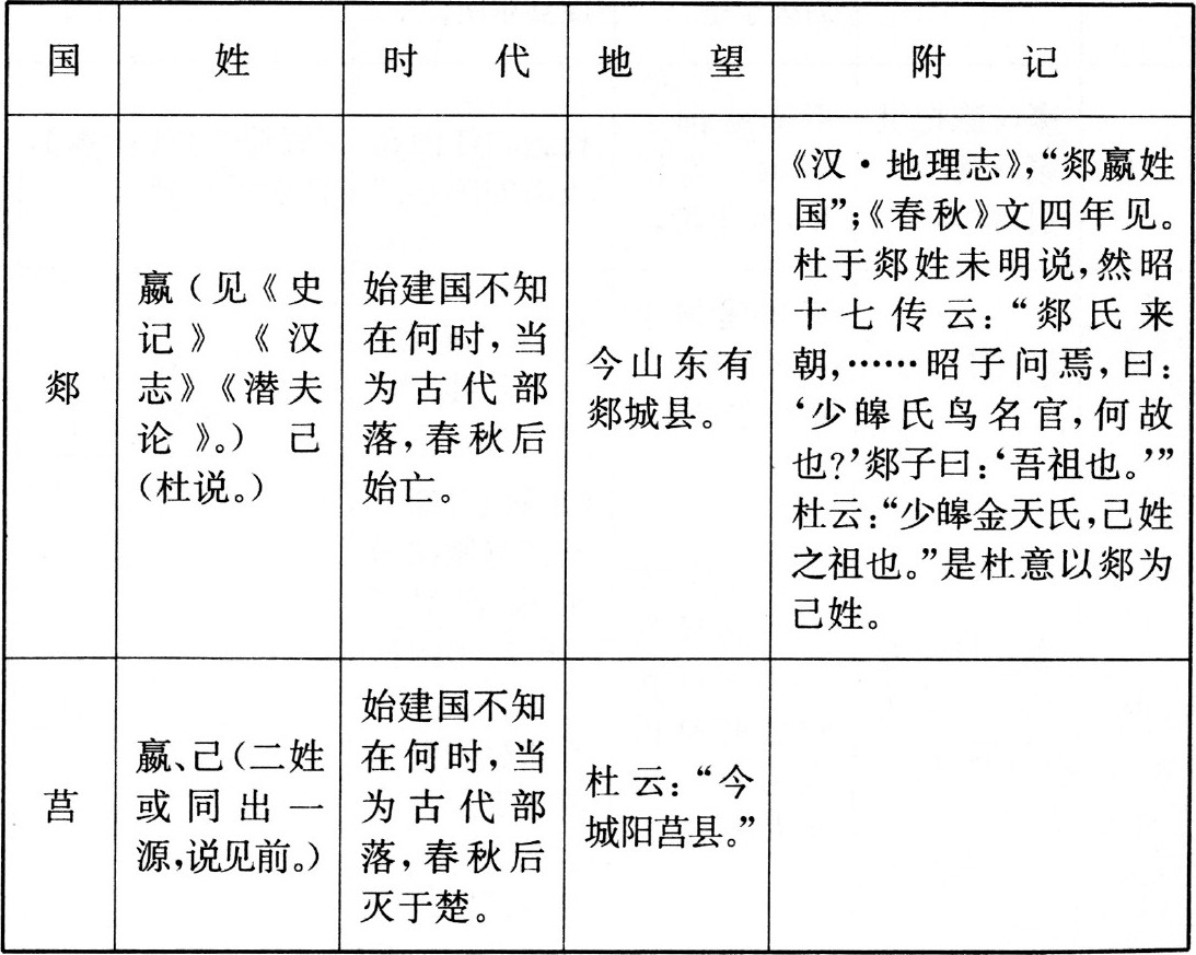 以上所列，但以见于《左传》《史记》《世本》佚文、左氏杜注者为限，《