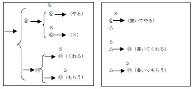 日本語授受動詞の構文と意味 日语授受动词句结构意义研究最新章节 杨玲著 掌阅小说网 日本語授受動詞の構文と意味 日语授受动词句结构意义研究最新章节 杨玲著 掌阅小说网