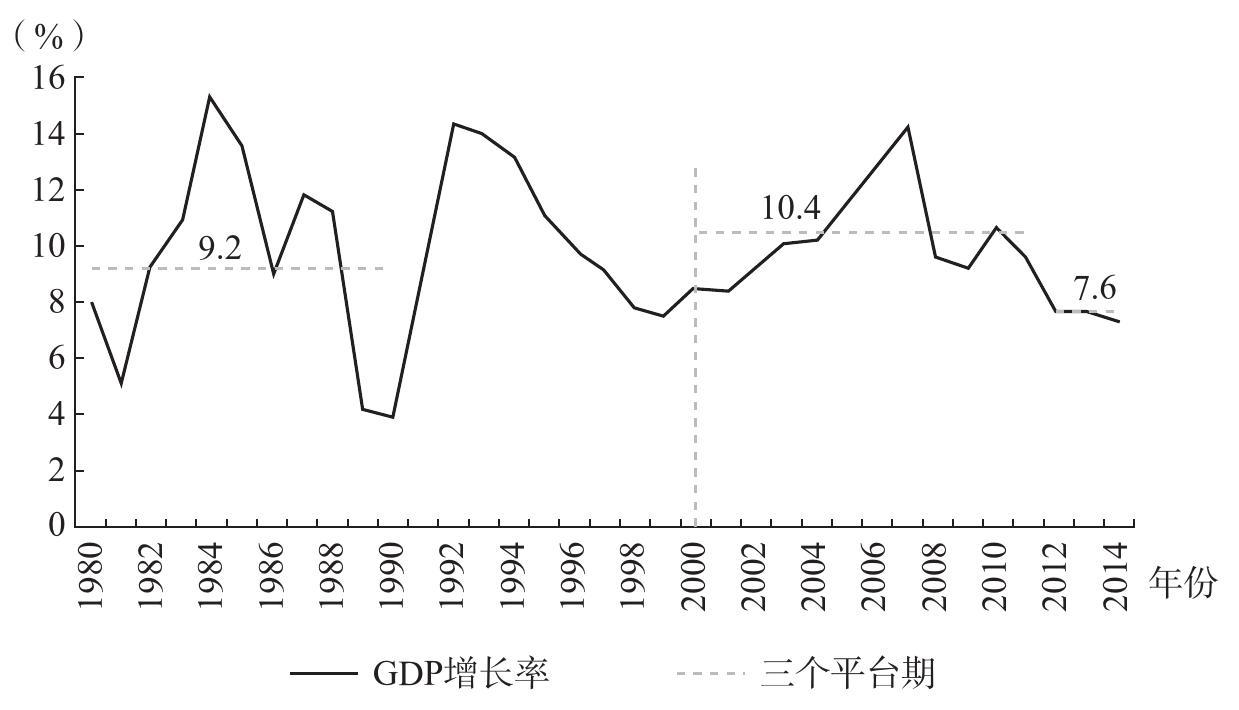 图1—4 1980年以来中国gdp增长率曲线(三个平台期)