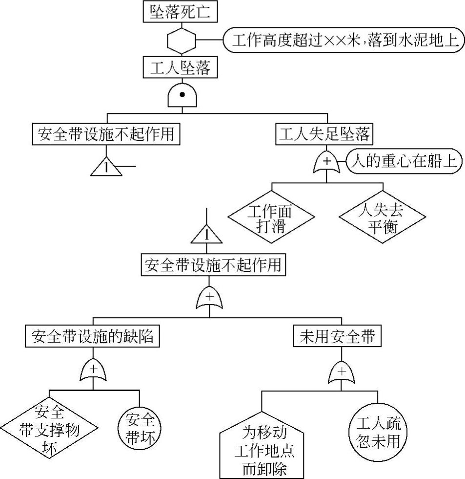 用故障树分析方法,画出故障树如图529所示