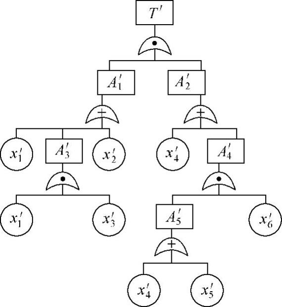 ③求最小径集的方法 根据对偶原理,成功树顶上事件发生,就是其