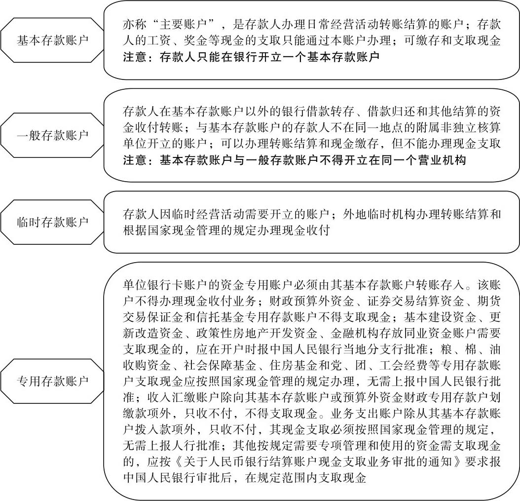 《银行账户管理办法》将企业事业单位的存款账户分为四类,即基本