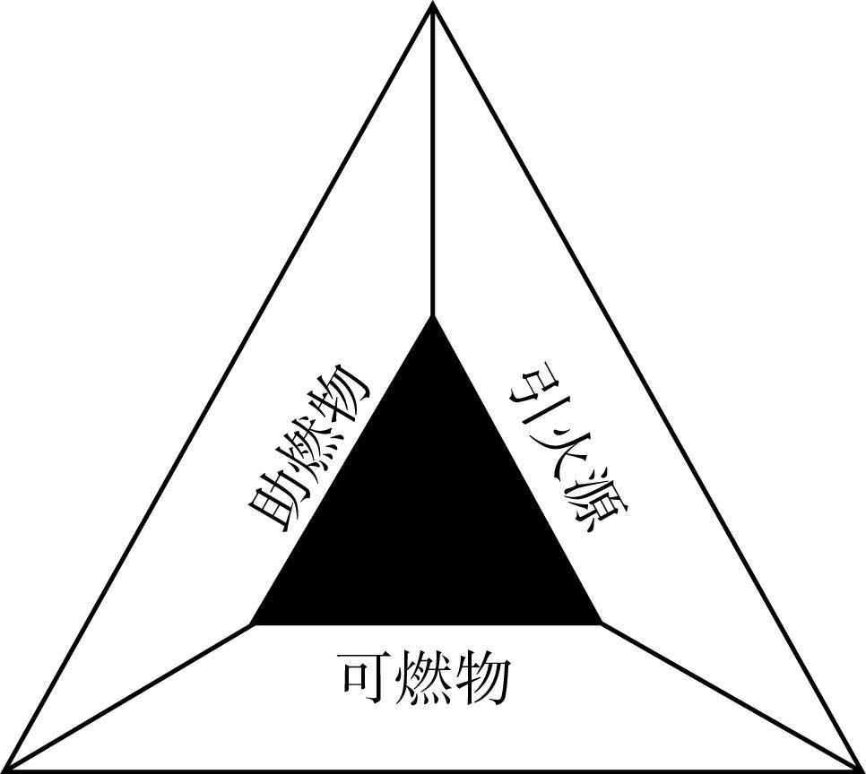 图1-1-1 着火三角形