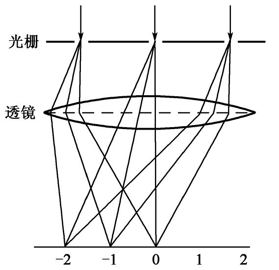 图1-4 单色光垂直入射于光栅平面的衍射