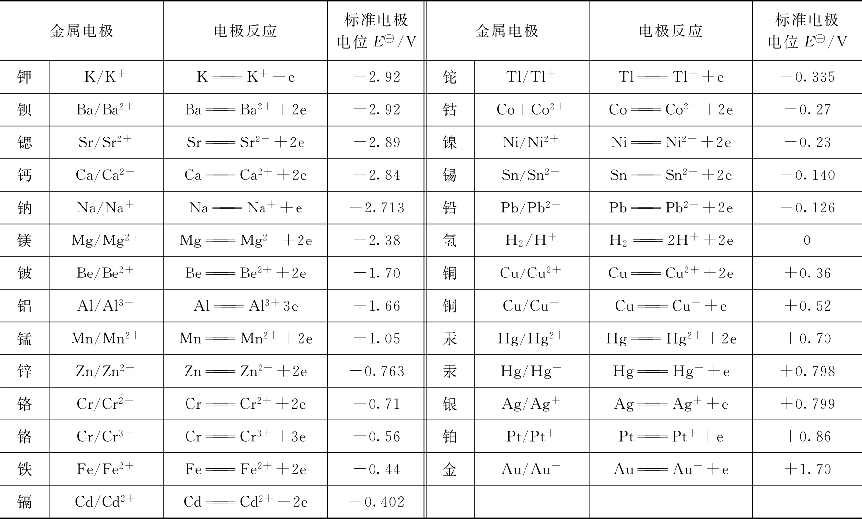 表1-11 25℃时部分金属的标准电极电位