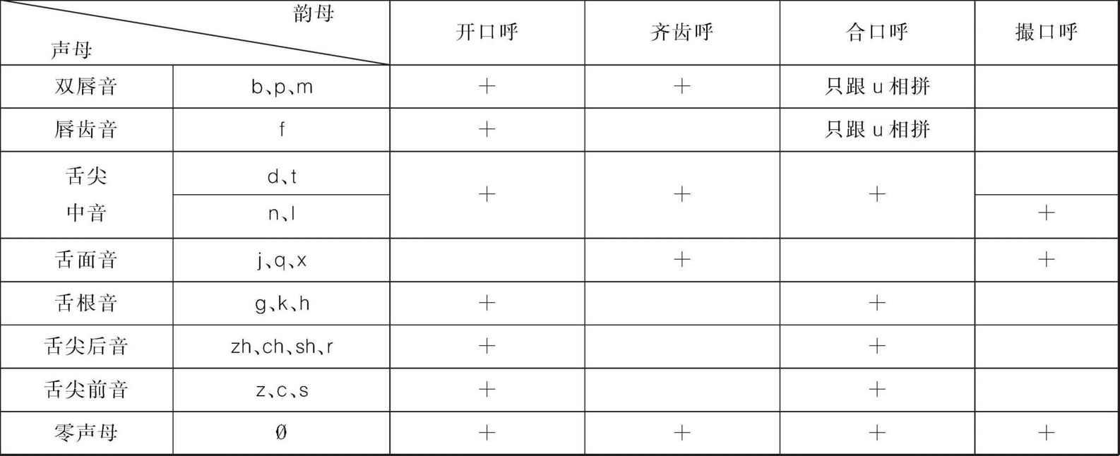 普通话声韵拼合简表