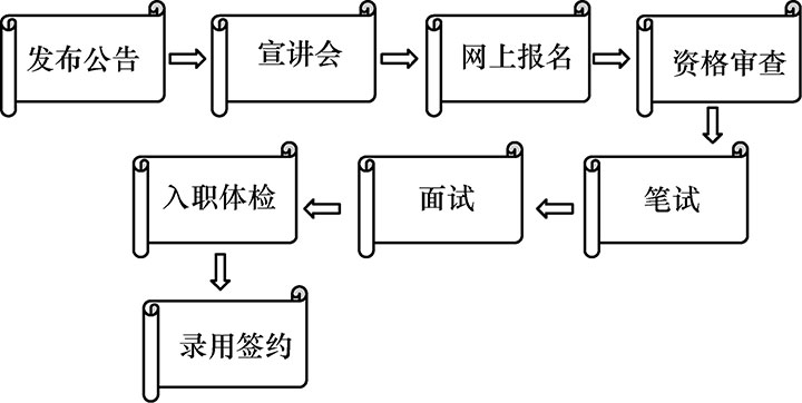 银行 表6交通银行 （二）招聘流程 银行招聘考试流程一般如下图所示： 图2银行招聘考试一般流