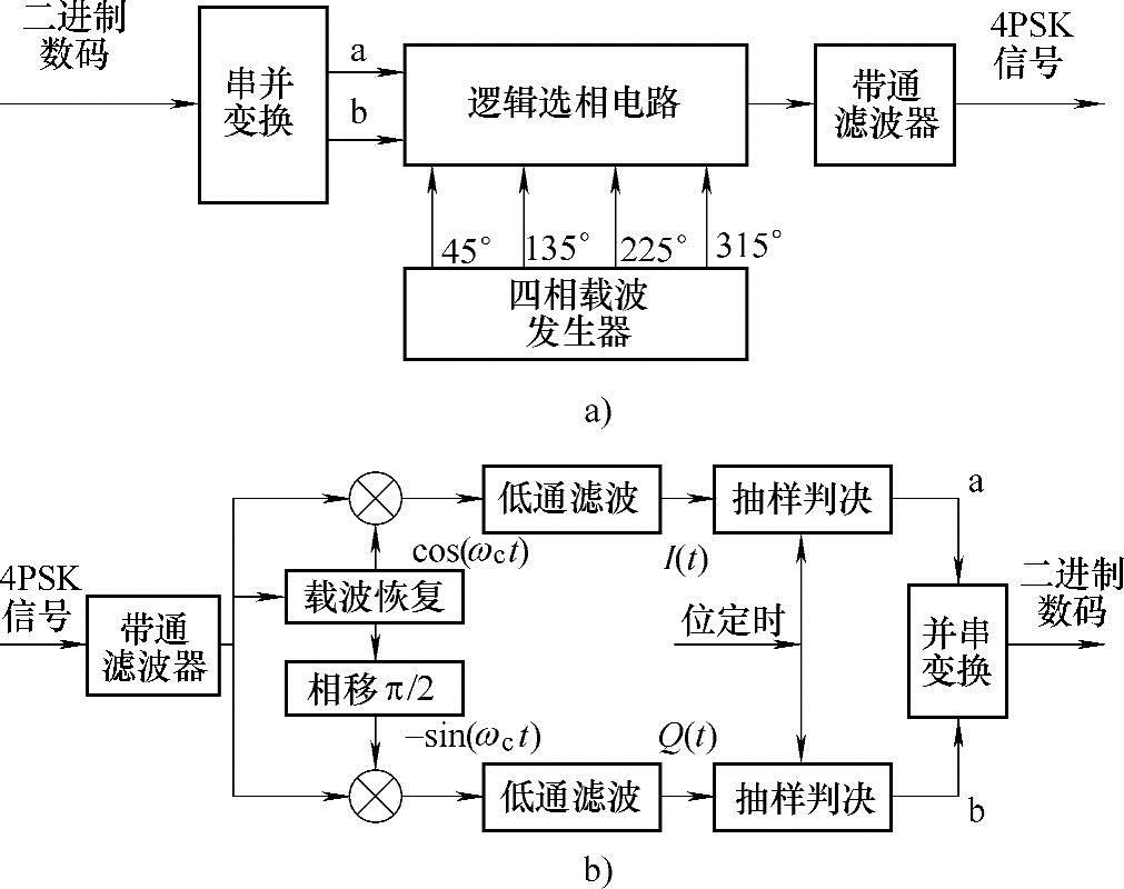 图2-17 4psk信号的调制与解调框图