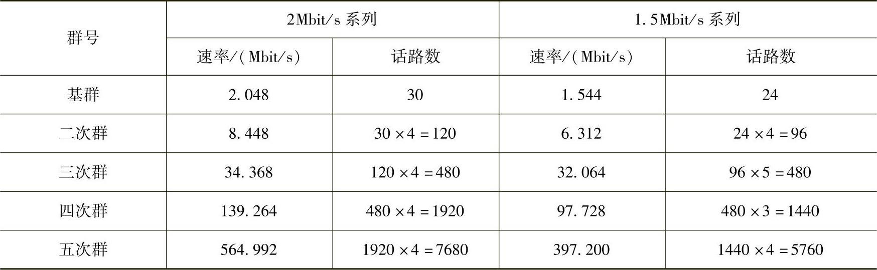 表2-5 pdh两类标准数字速率系列和复接等级