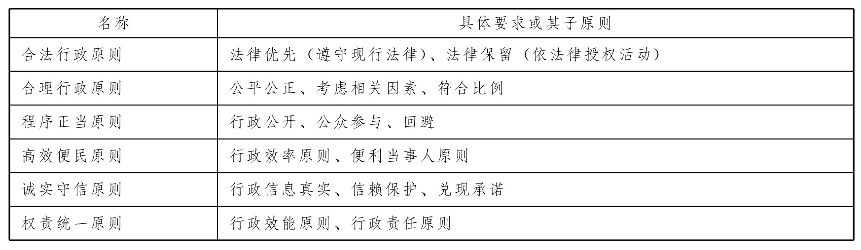 行政法基本原则
