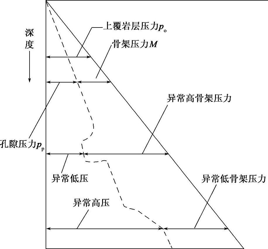 图3-2 上覆岩层压力示意图