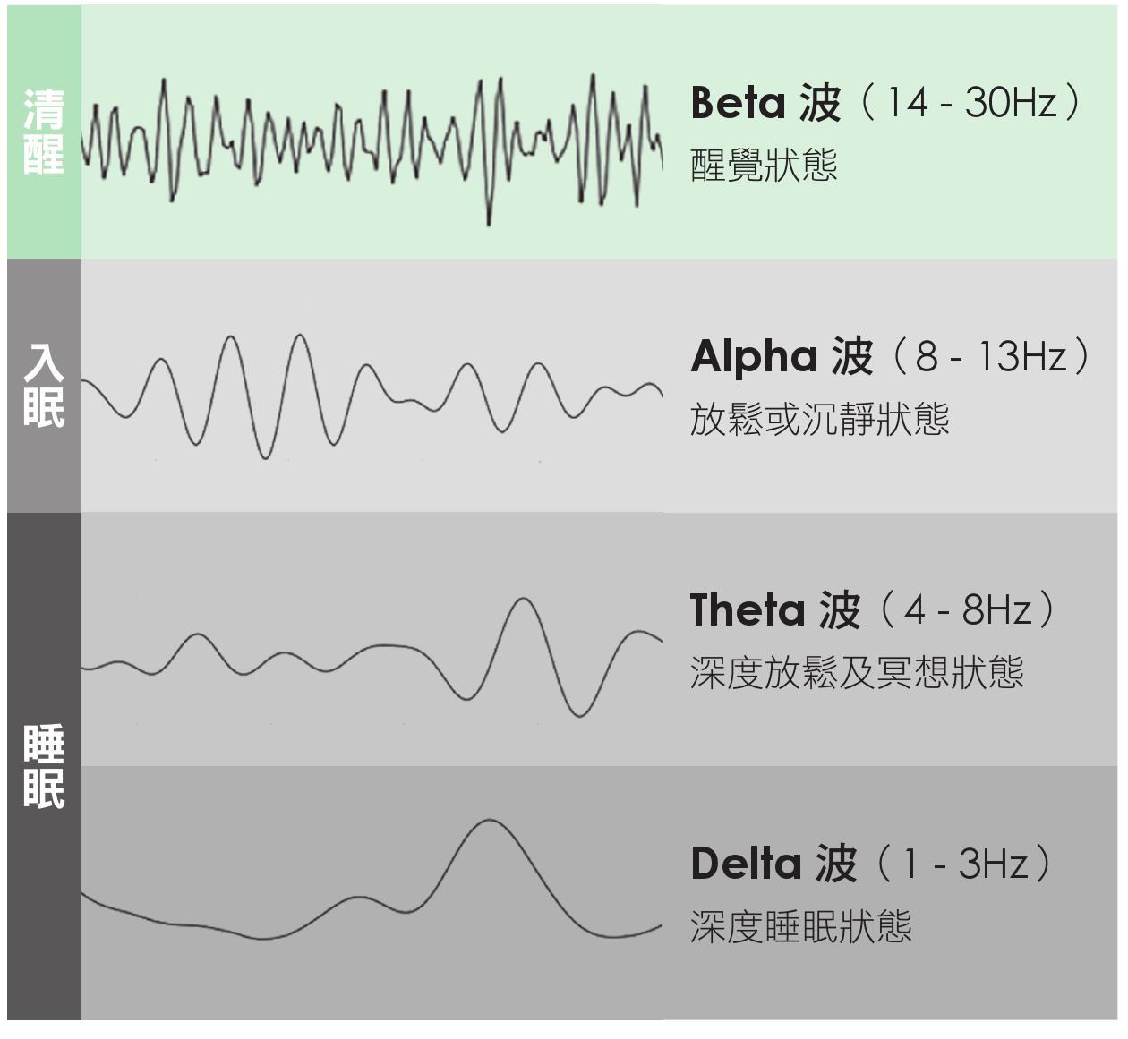 其频率变动范围介乎每秒1至30次之间,四个波段包括:delta/δ(1-3hz)