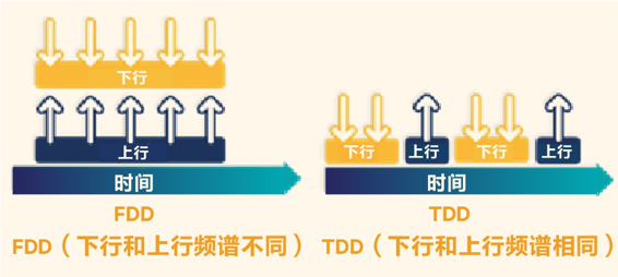 TDD和FDD的微小差异