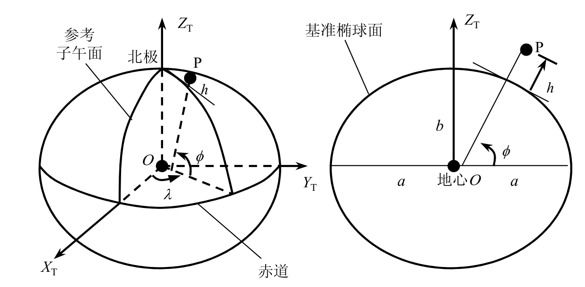 Gps原理与接收机设计