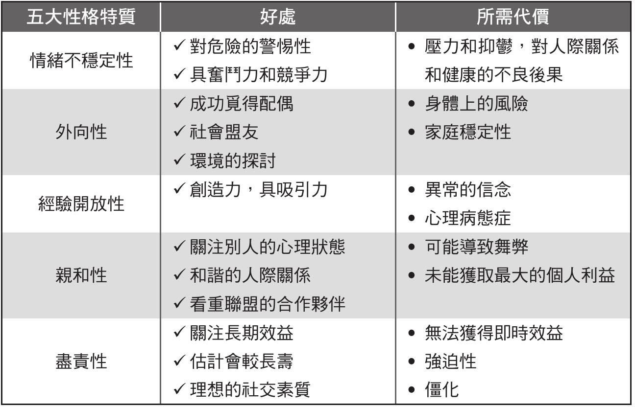 障碍的症状亦被视为在其他领域上的一些不能适应(maladaptive)的变异
