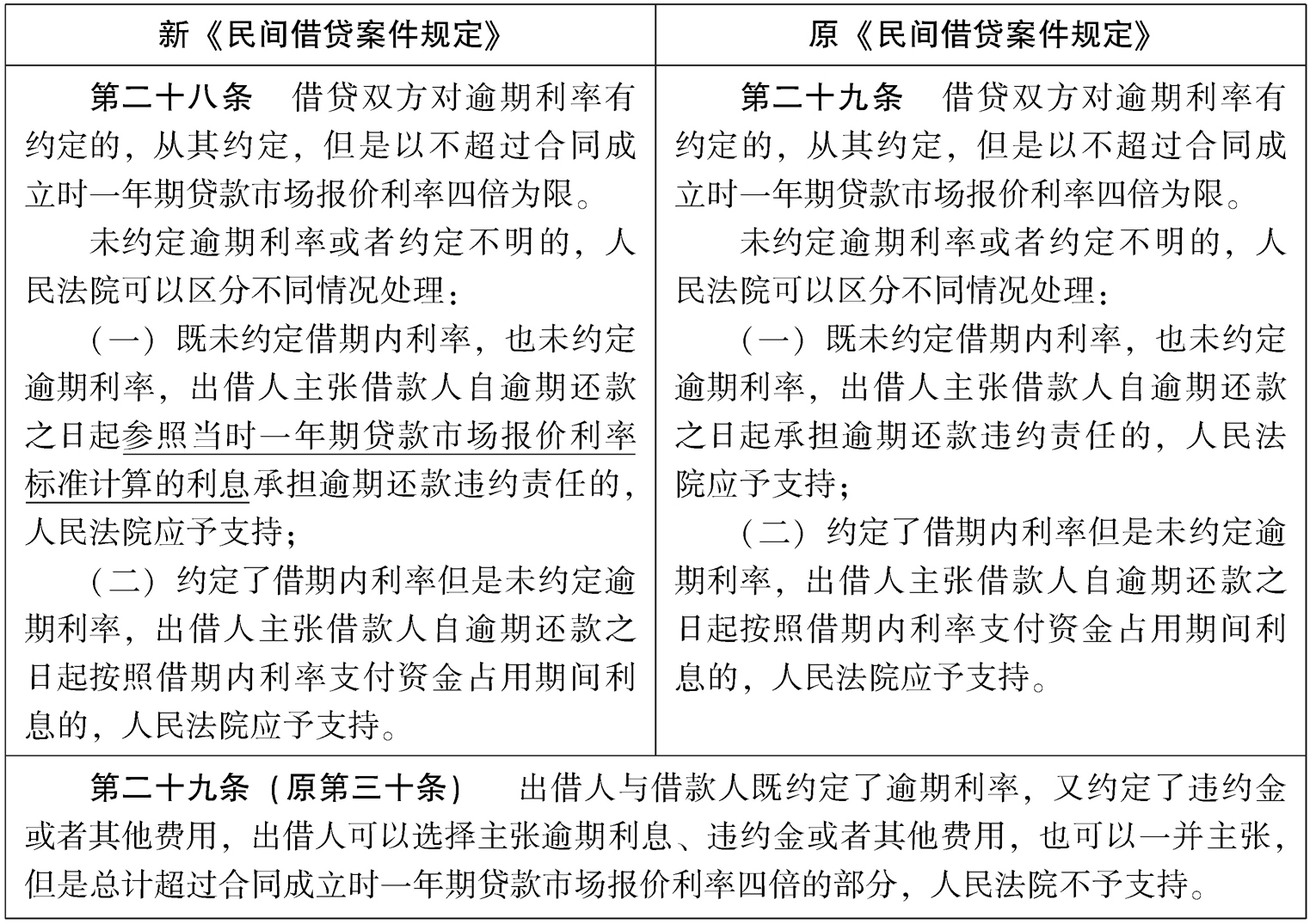 于审理民间借贷案件适用法律若干问题的规定》 (法释〔2020〕17号修改)