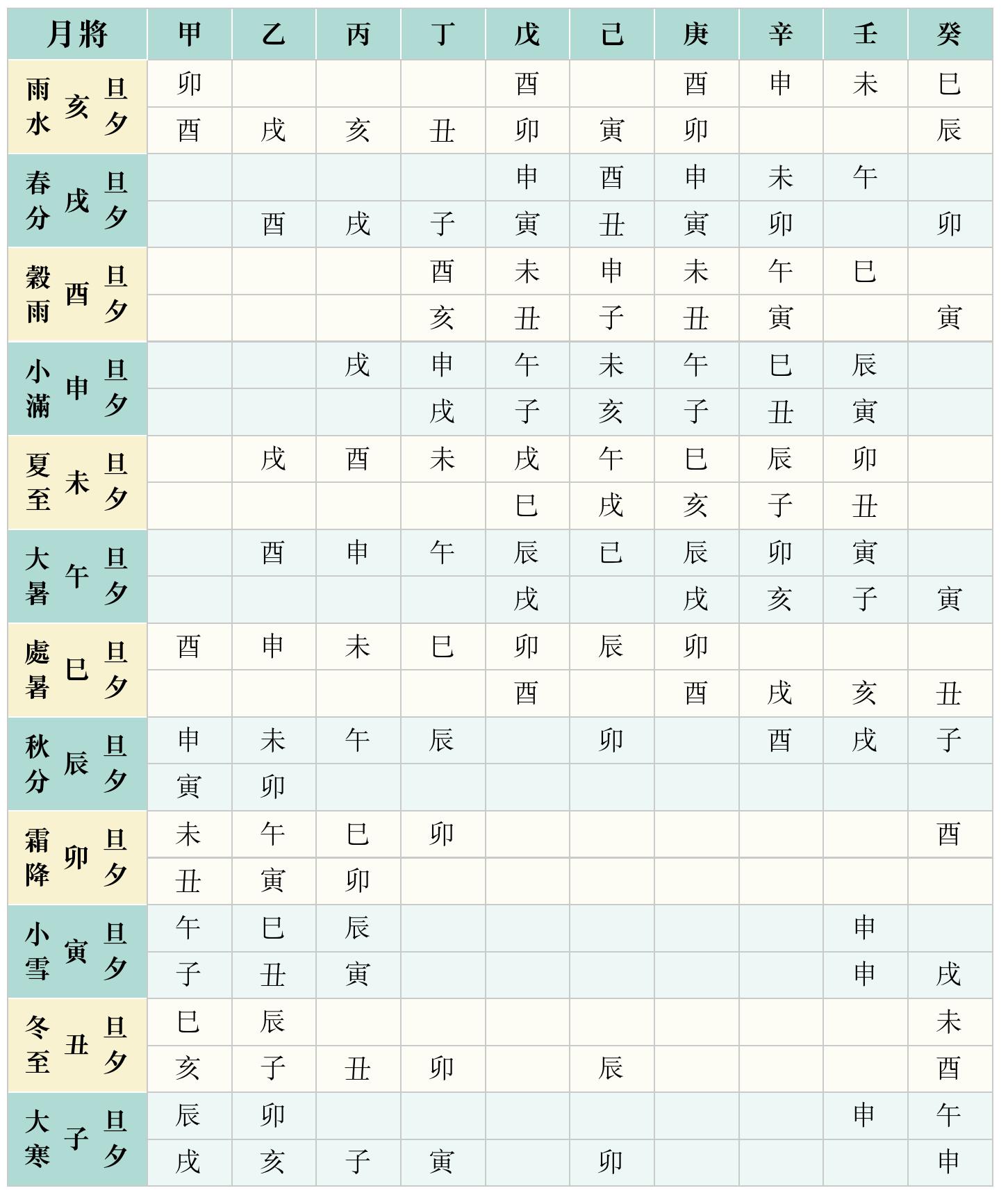 四大吉時參照表