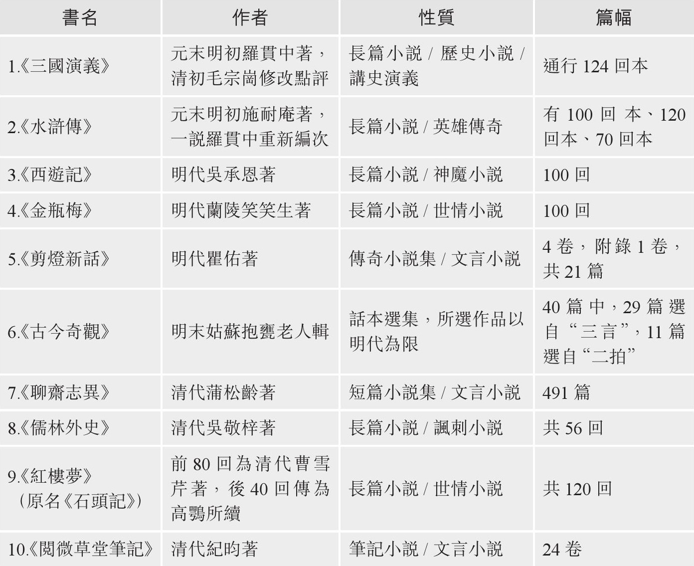 表2 明清时期十大小说名著