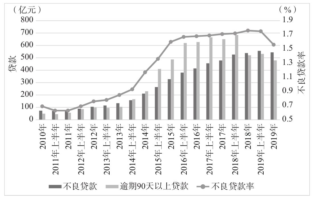 图2-11 民生银行逾期90天以上贷款和不良贷款 资料来源:上市公司财报。