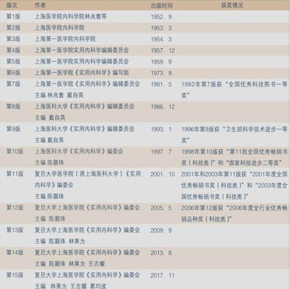 实用内科学（第15版）（上）》